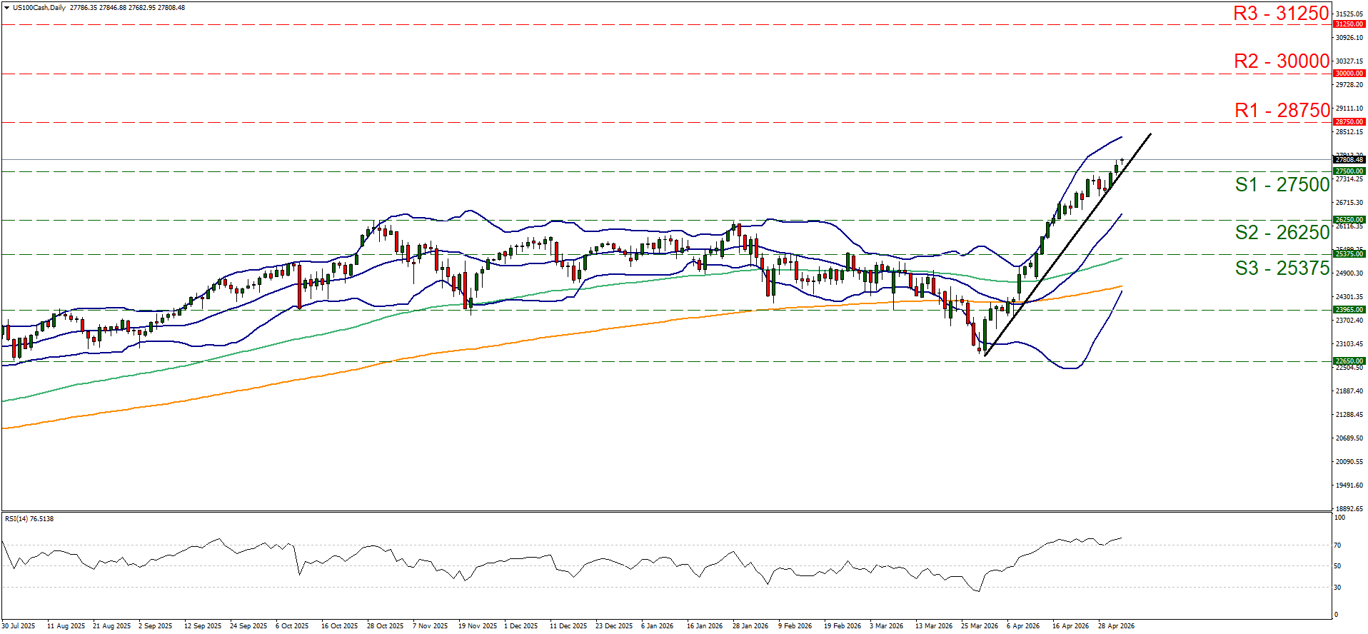 US100 stock chart showing sharp uptrend with candlesticks, Bollinger Bands, RSI, and marked support and resistance levels.