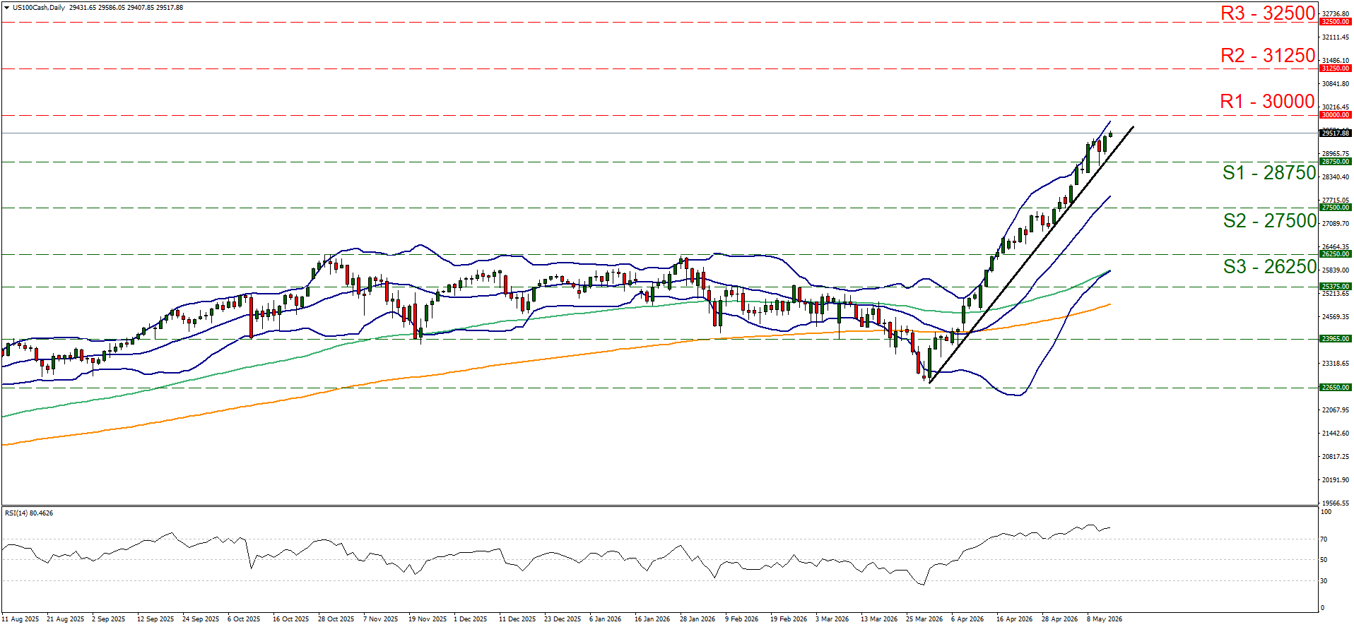 US100 Daily Chart: The US100 continues to maintain its broader upward trend, with traders closely monitoring resistance levels at 30,000, 31,250, and 32,500. On the downside, key support zones remain at 28,750, 27,500, and 26,250, while bullish momentum persists despite overbought conditions raising the possibility of a short-term correction.