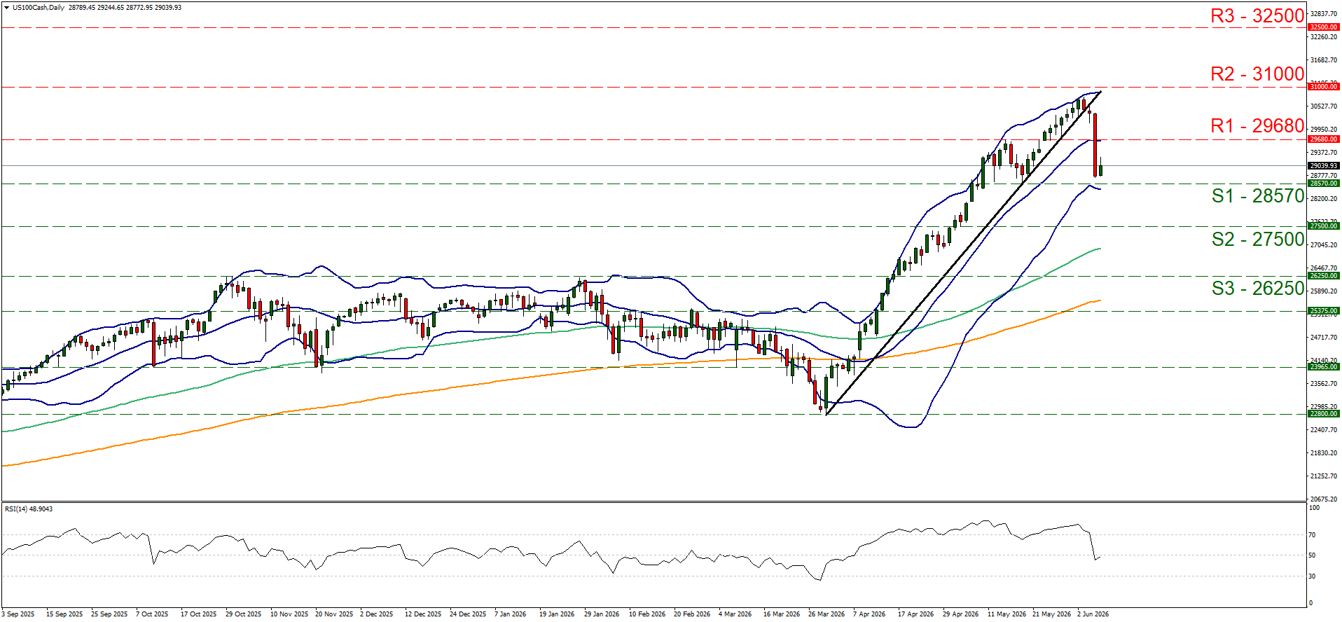 Line graph of a financial market trend shows a distinct downward movement, with Bollinger Bands, moving averages, support, and resistance levels marked.