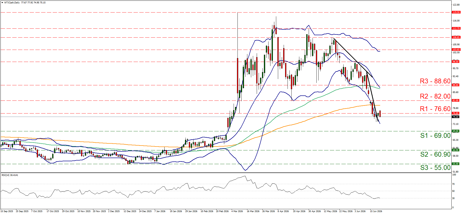 Candlestick chart showing WTI price fluctuations with Bollinger Bands, resistance levels in red, and support levels in green. The WTI Daily Chart indicates a recent decline, highlighting bearish market sentiment and key technical levels.