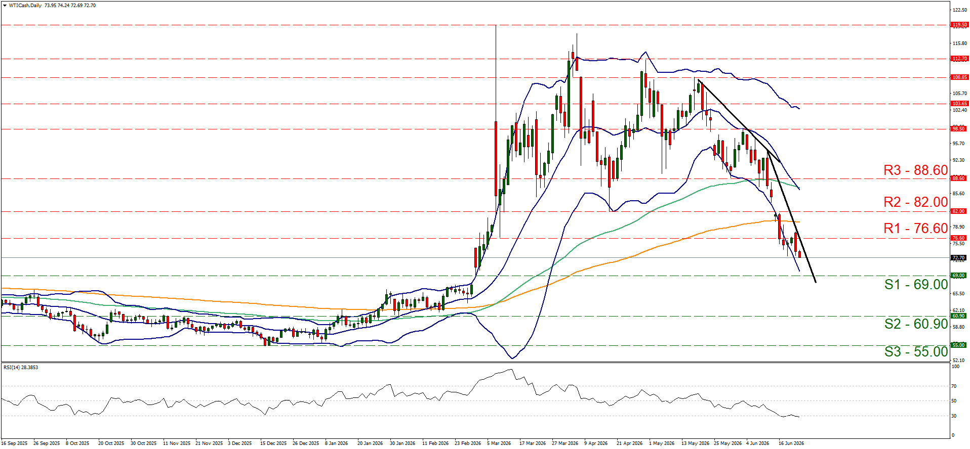 WTICash daily technical analysis chart illustrating crude oil price action, featuring Bollinger Bands, RSI indicator, bearish trendlines, and key support and resistance pivot levels for energy commodities trading.