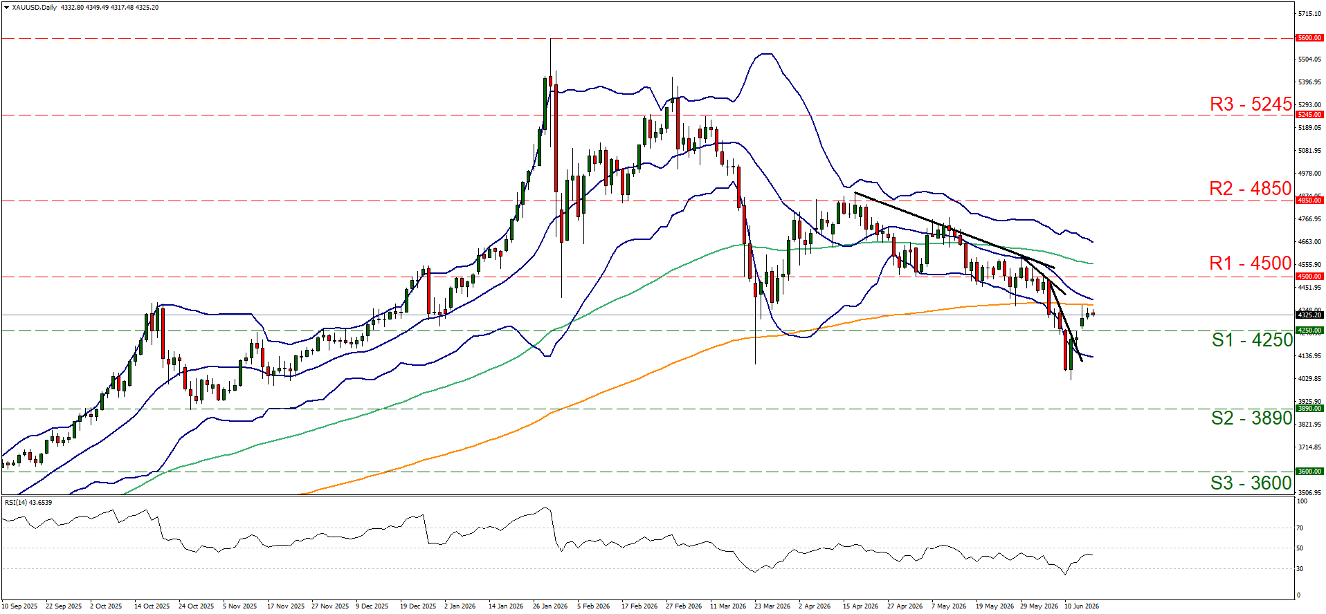 A stock chart shows price fluctuations with a downward trend. It includes Bollinger Bands, moving averages, support and resistance levels, and an RSI indicator below, featuring the keyword Fed’s interest rate decision under the limelight.