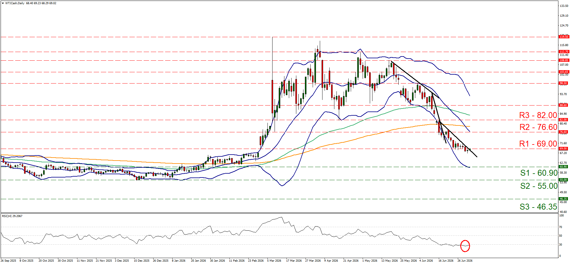 WTI Crude Oil cash daily price chart detailing a strong downward trend line. Features key support levels down to 46.35, resistance at 69.00, and an oversold RSI indicator circled at the bottom.