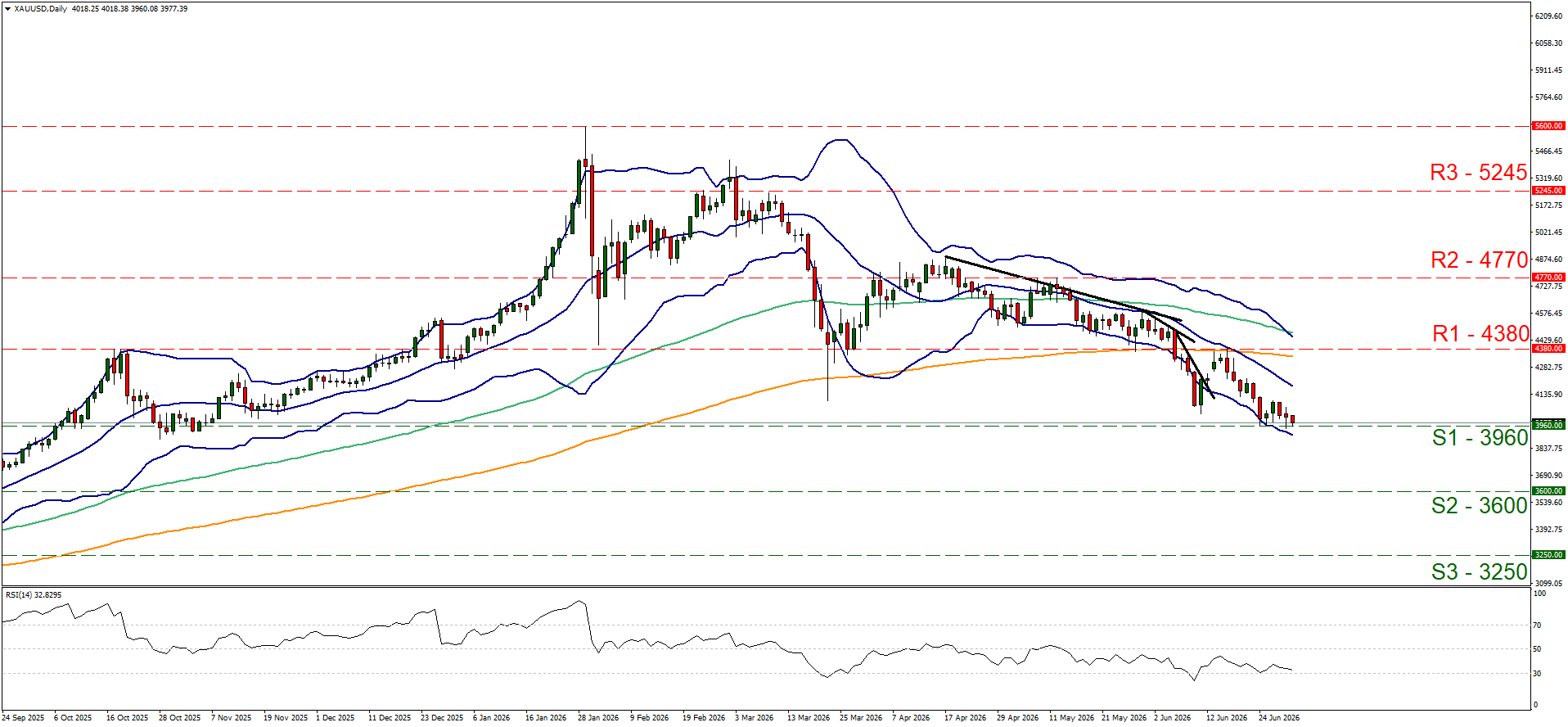 XAUUSD daily candlestick chart showing a gold price correction phase within Bollinger Bands. Marked with key pivot indicators including resistance levels up to 5245 and support levels down to 3250 with an RSI indicator below.