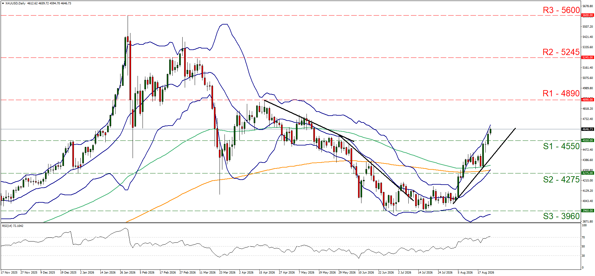 XAUUSD Daily 08242026 Chart