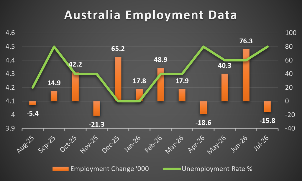 Australia Employment Data