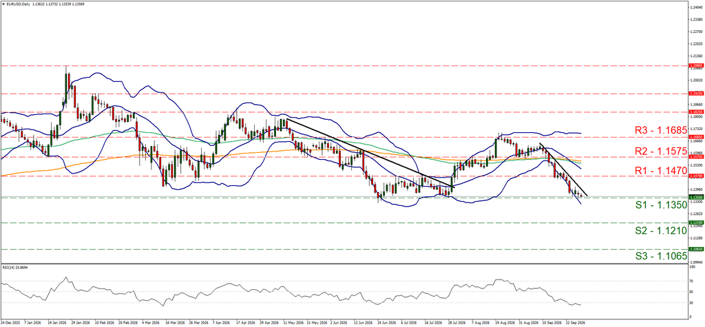 support at one point one three five and resistance at one point one four seven, direction downwards