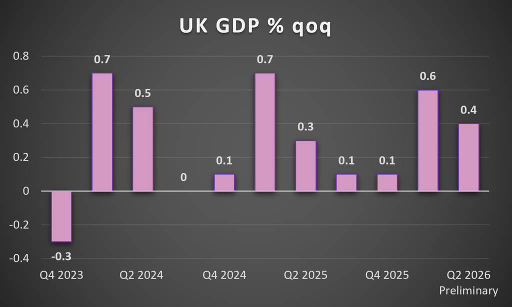 UK GDP%qoq