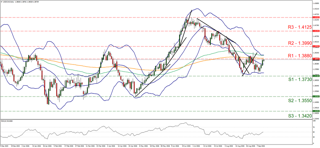 support at one point three seven three and resistance at one point three eight eight, direction sideways