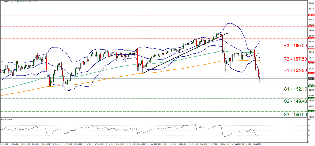 support at one hundred fifty two point one and resistance at one hundred fifty five, direction downwards