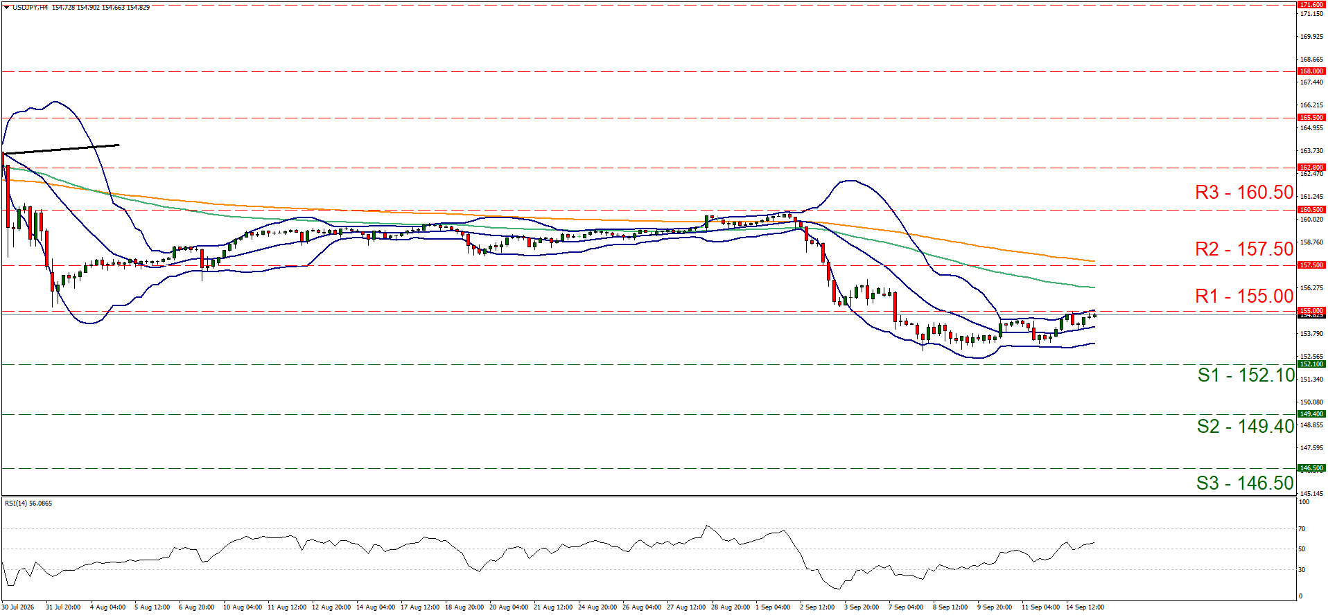 support at one hundred and fifty two point one and resistance at one hundred and fifty five, direction sideways
