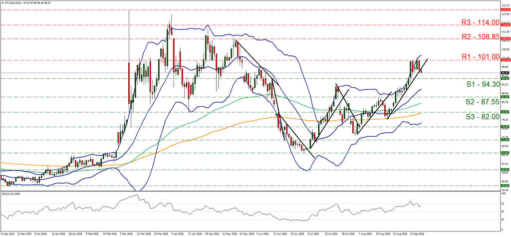 support at ninety four point three and resistance at one hundred and one, direction sideways