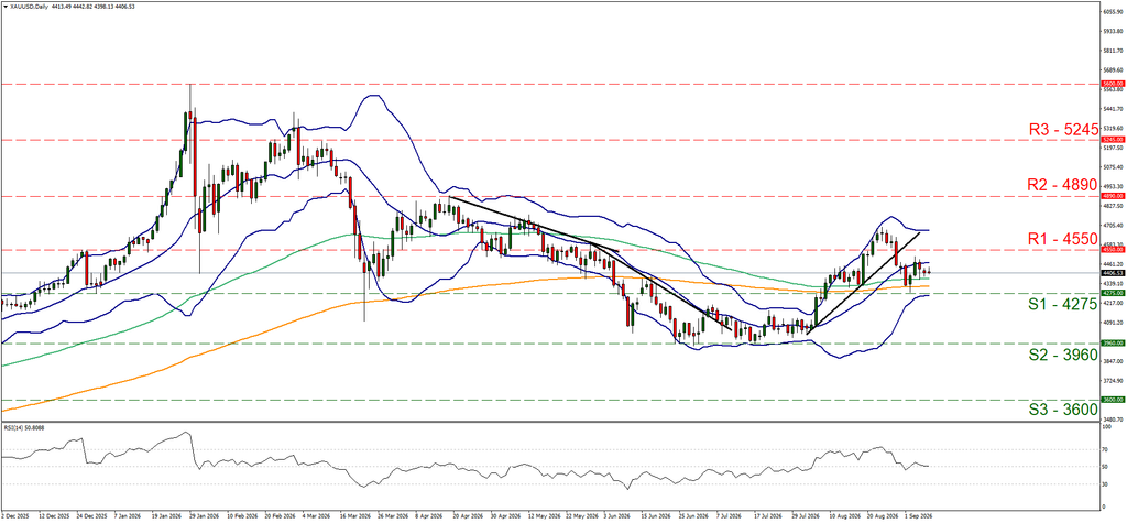 support at four thousand two hundred and seventy five and resistance at four thousand five hundred and fifty, direction sideways