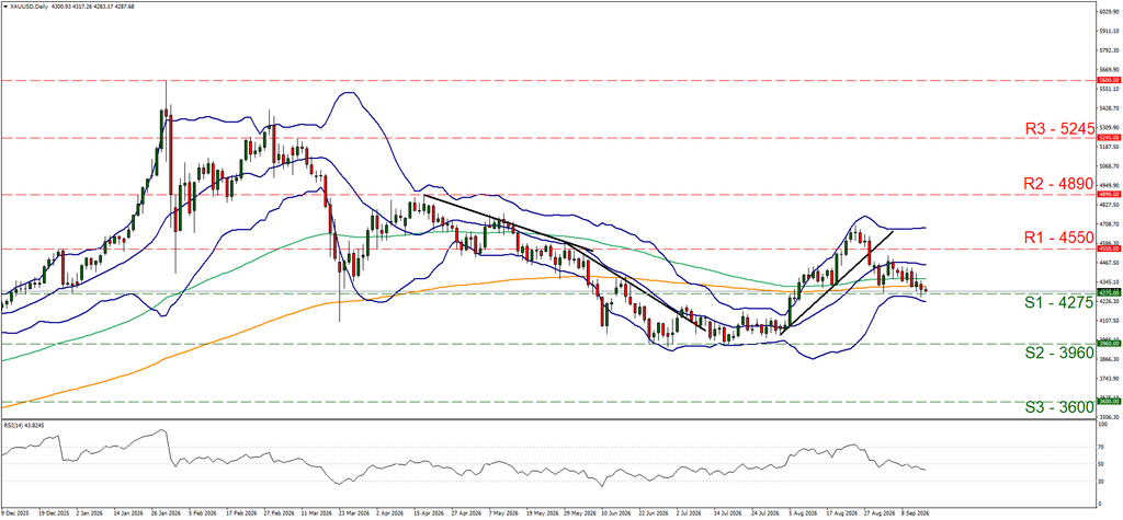 support at four thousand two hundred seventy five and resistance at four thousand five hundred and fifty, direction upwards