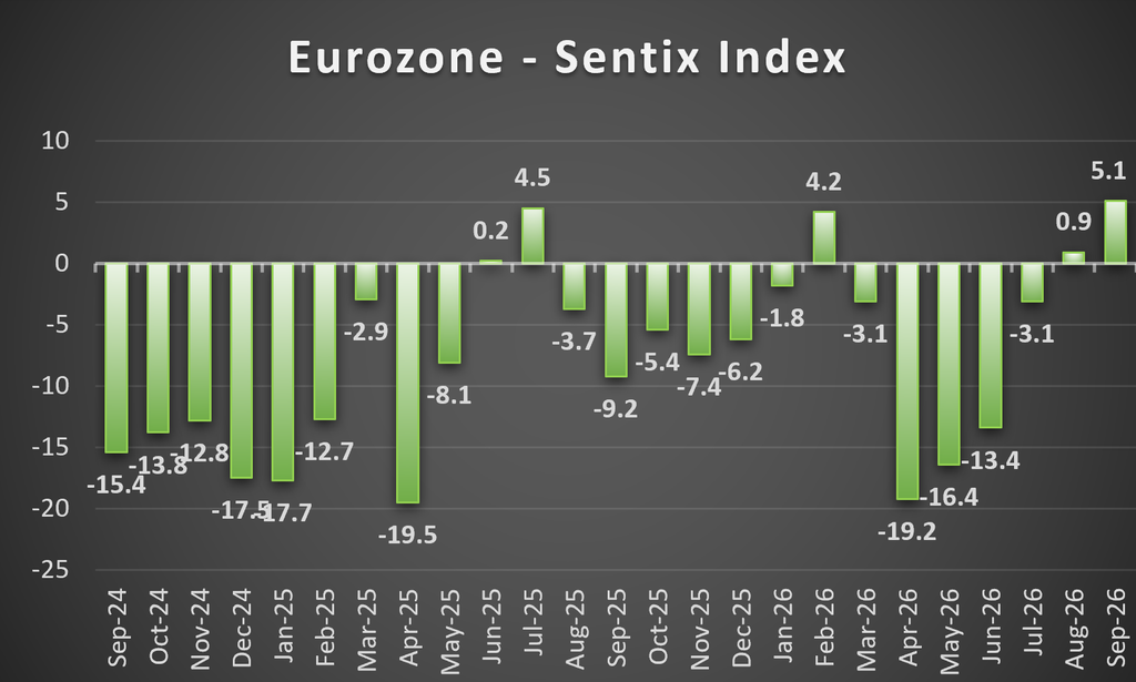 Euro Zone Sentix Index