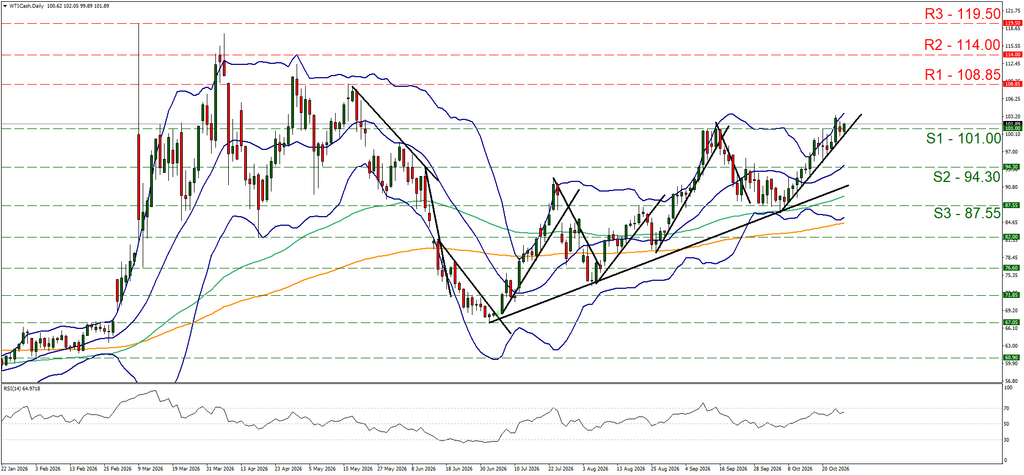 support at one hundred and one and resistance at one hundred and eight point eighty five, direction upward