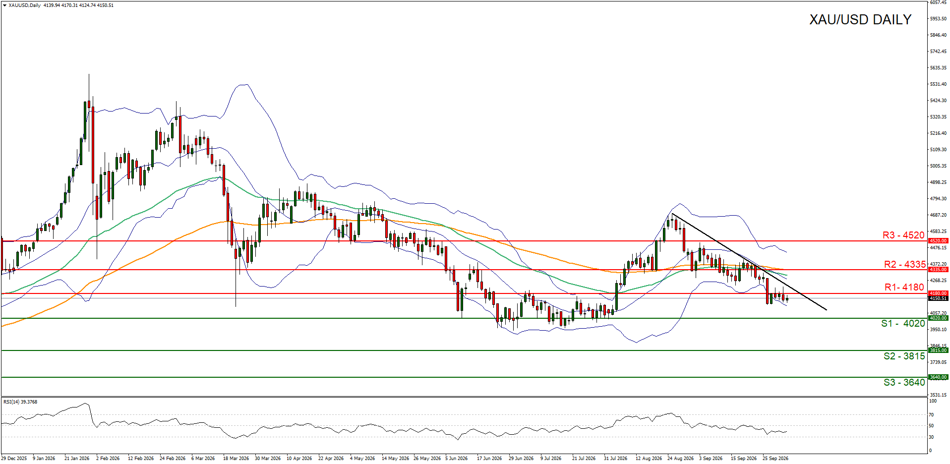 XAU/USD Daily Chart