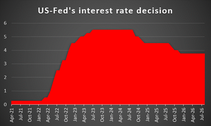 US Fed’s interest rate decision