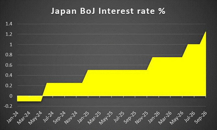 BoJ’s interest rate decision