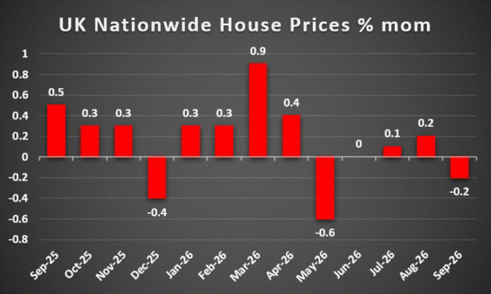 UK Nationwide House Prices