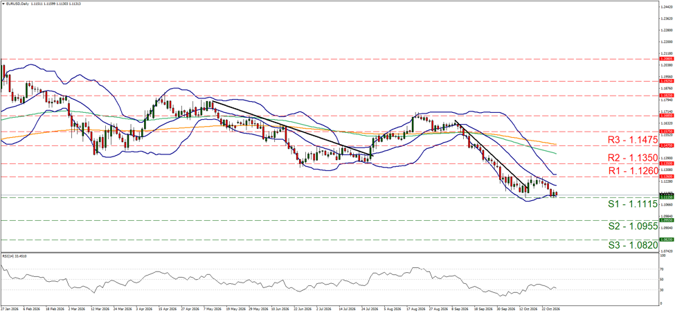 support at one point one one one five and resistance at one point one two six, direction downward